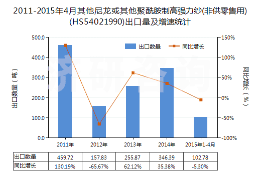 2011-2015年4月其他尼龍或其他聚酰胺制高強(qiáng)力紗(非供零售用)(HS54021990)出口量及增速統(tǒng)計(jì)